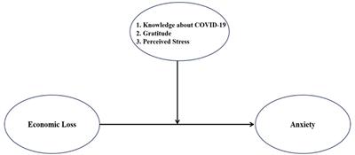 Relationship Between Economic Loss and Anxiety During the Coronavirus Disease 2019 Pandemic: Moderating Effects of Knowledge, Gratitude, and Perceived Stress